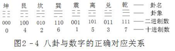 《易经》卦象与二进制数的正确转换 - 无锡市周易数术学会
